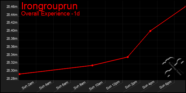 Last 24 Hours Graph of Irongrouprun