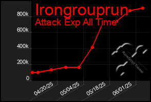 Total Graph of Irongrouprun