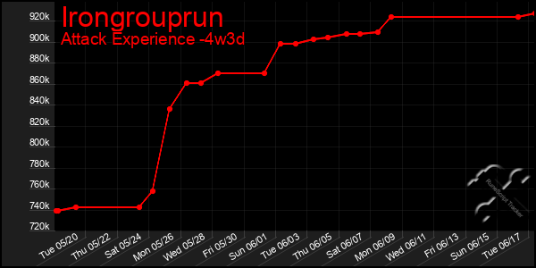 Last 31 Days Graph of Irongrouprun