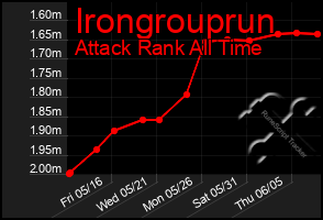Total Graph of Irongrouprun