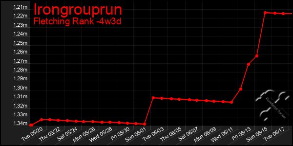 Last 31 Days Graph of Irongrouprun