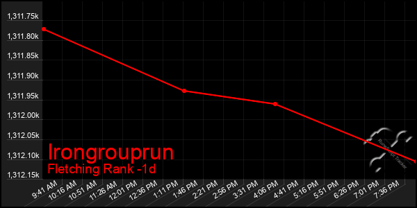 Last 24 Hours Graph of Irongrouprun