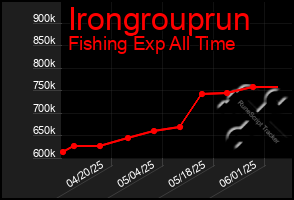 Total Graph of Irongrouprun