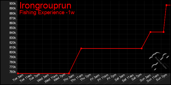 Last 7 Days Graph of Irongrouprun