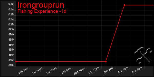 Last 24 Hours Graph of Irongrouprun