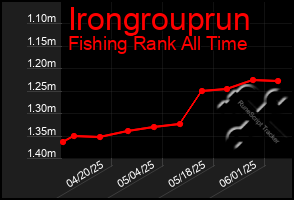 Total Graph of Irongrouprun