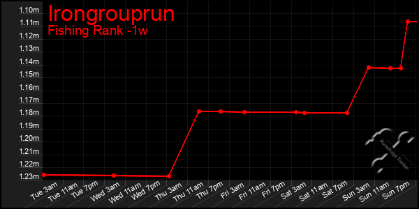 Last 7 Days Graph of Irongrouprun