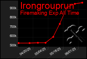 Total Graph of Irongrouprun