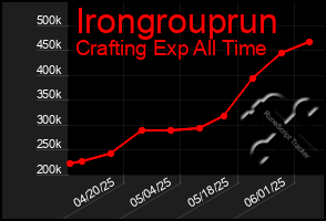 Total Graph of Irongrouprun