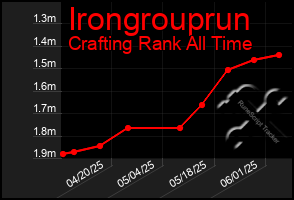 Total Graph of Irongrouprun