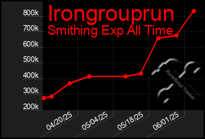 Total Graph of Irongrouprun