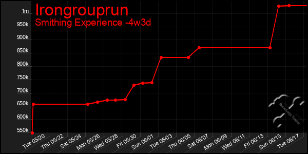 Last 31 Days Graph of Irongrouprun