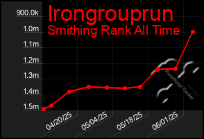 Total Graph of Irongrouprun
