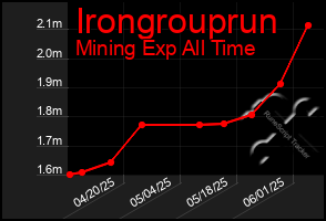 Total Graph of Irongrouprun
