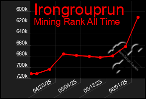 Total Graph of Irongrouprun
