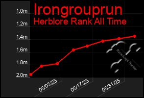 Total Graph of Irongrouprun