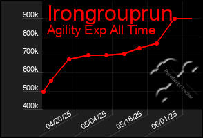 Total Graph of Irongrouprun