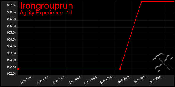 Last 24 Hours Graph of Irongrouprun