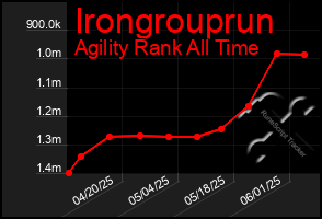 Total Graph of Irongrouprun