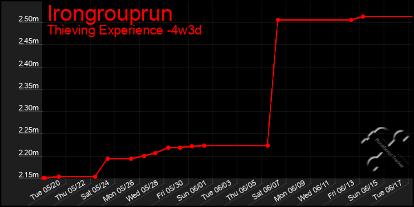 Last 31 Days Graph of Irongrouprun