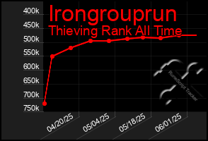 Total Graph of Irongrouprun