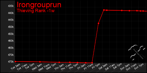 Last 7 Days Graph of Irongrouprun