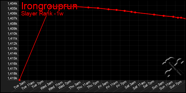 Last 7 Days Graph of Irongrouprun