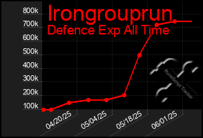 Total Graph of Irongrouprun