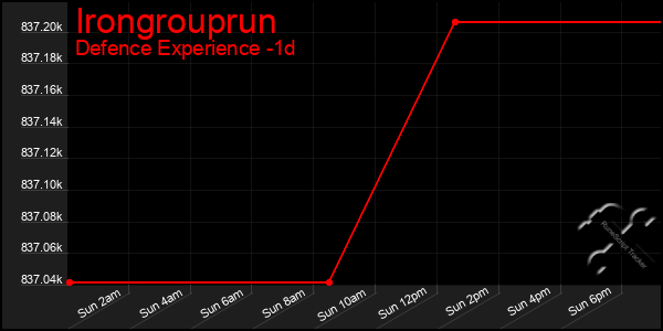 Last 24 Hours Graph of Irongrouprun