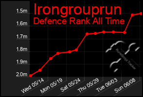 Total Graph of Irongrouprun