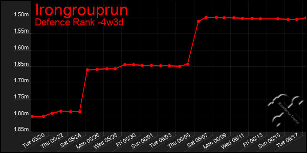 Last 31 Days Graph of Irongrouprun