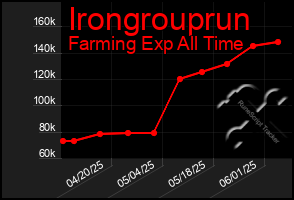 Total Graph of Irongrouprun