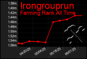 Total Graph of Irongrouprun