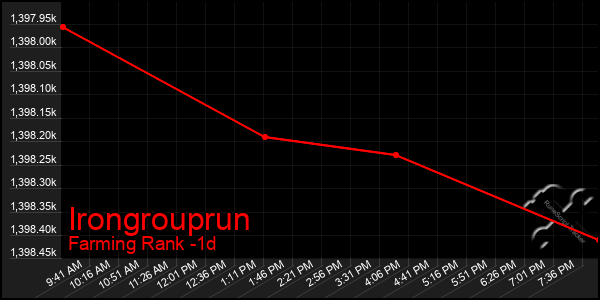 Last 24 Hours Graph of Irongrouprun