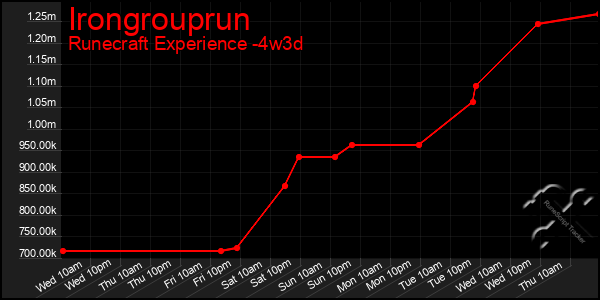 Last 31 Days Graph of Irongrouprun