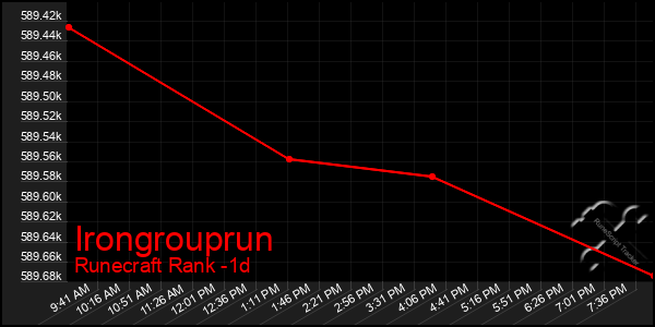 Last 24 Hours Graph of Irongrouprun