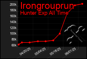 Total Graph of Irongrouprun