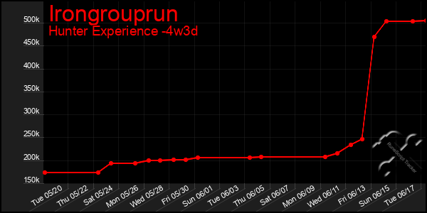 Last 31 Days Graph of Irongrouprun