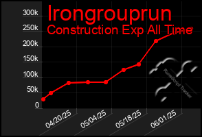 Total Graph of Irongrouprun