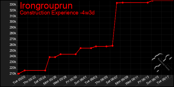 Last 31 Days Graph of Irongrouprun