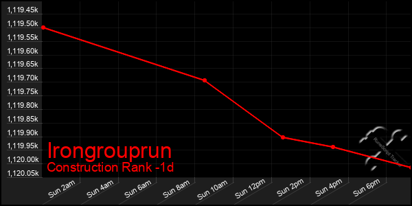 Last 24 Hours Graph of Irongrouprun