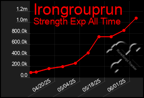 Total Graph of Irongrouprun