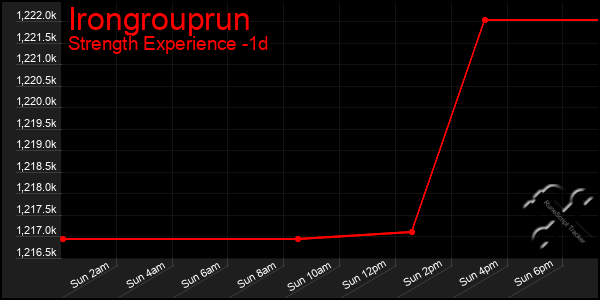 Last 24 Hours Graph of Irongrouprun