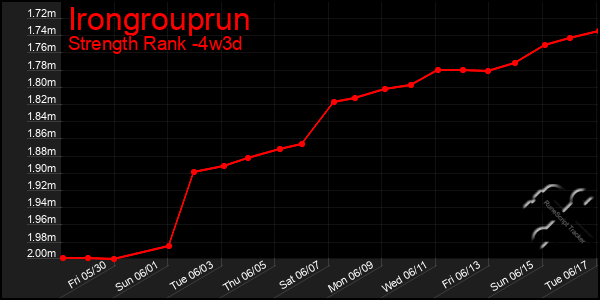 Last 31 Days Graph of Irongrouprun