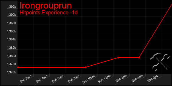 Last 24 Hours Graph of Irongrouprun