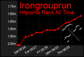 Total Graph of Irongrouprun