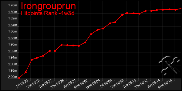Last 31 Days Graph of Irongrouprun