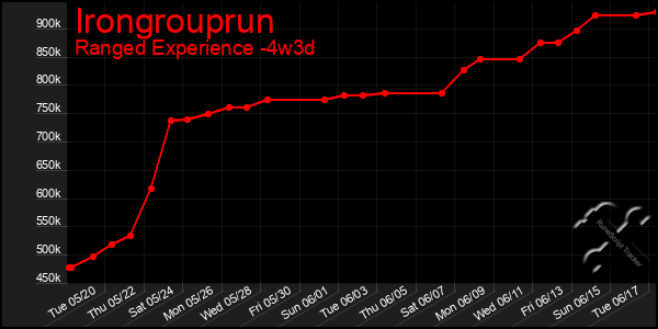 Last 31 Days Graph of Irongrouprun