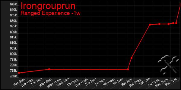 Last 7 Days Graph of Irongrouprun