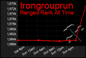Total Graph of Irongrouprun